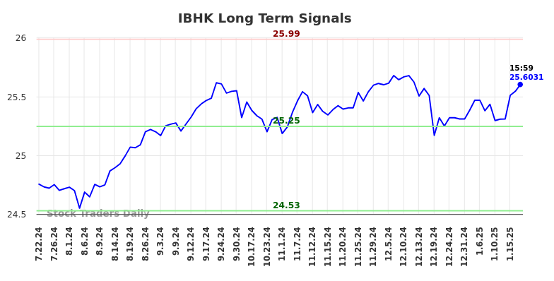 IBHK Long Term Analysis for January 20 2025