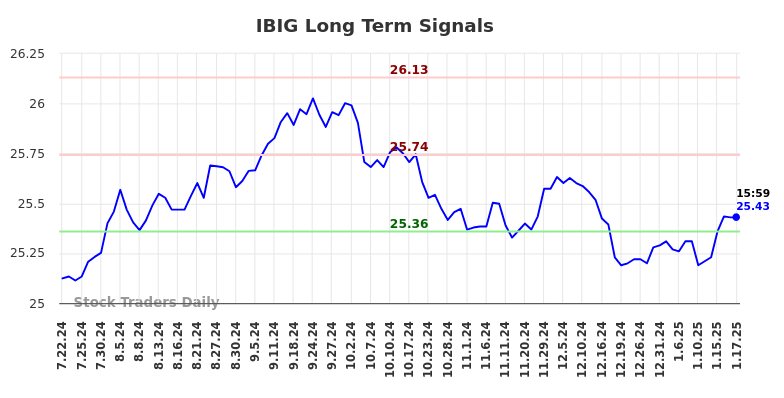 IBIG Long Term Analysis for January 20 2025