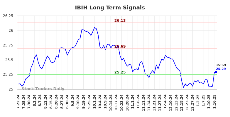 IBIH Long Term Analysis for January 20 2025