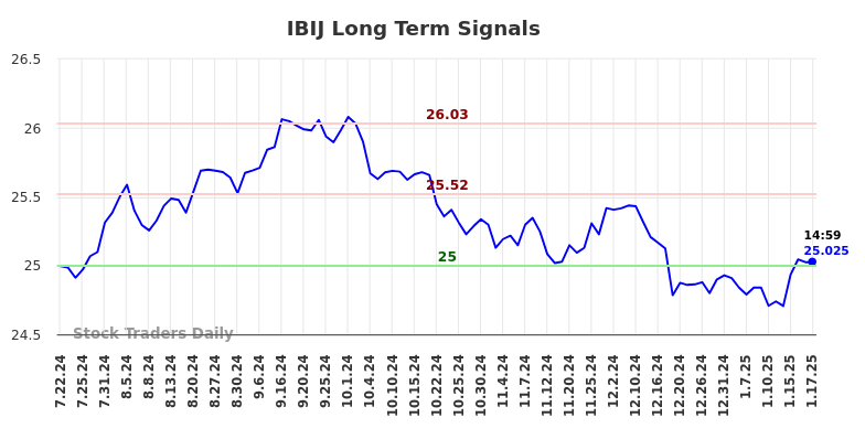 IBIJ Long Term Analysis for January 20 2025