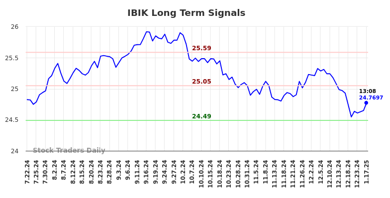 IBIK Long Term Analysis for January 20 2025