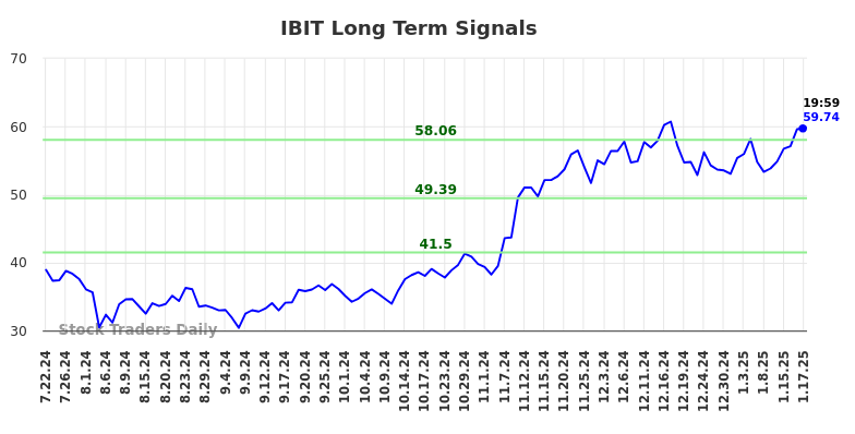 IBIT Long Term Analysis for January 20 2025