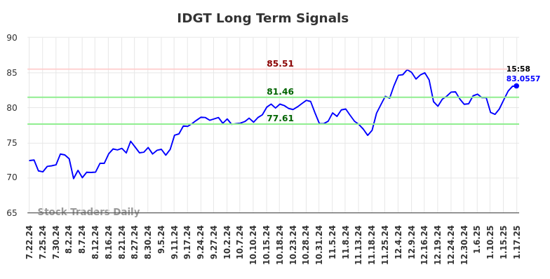 IDGT Long Term Analysis for January 20 2025