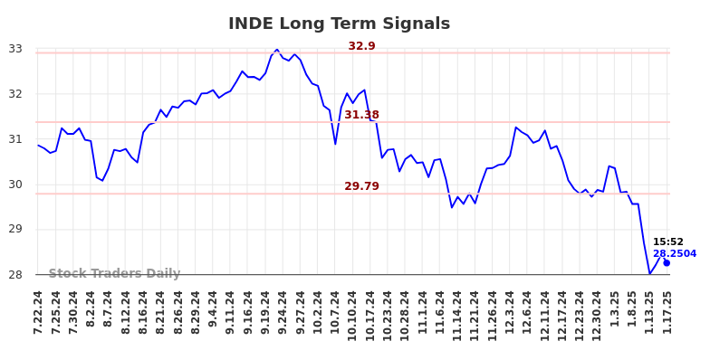 INDE Long Term Analysis for January 20 2025 INDE Long Term Analysis for January 20 2025
