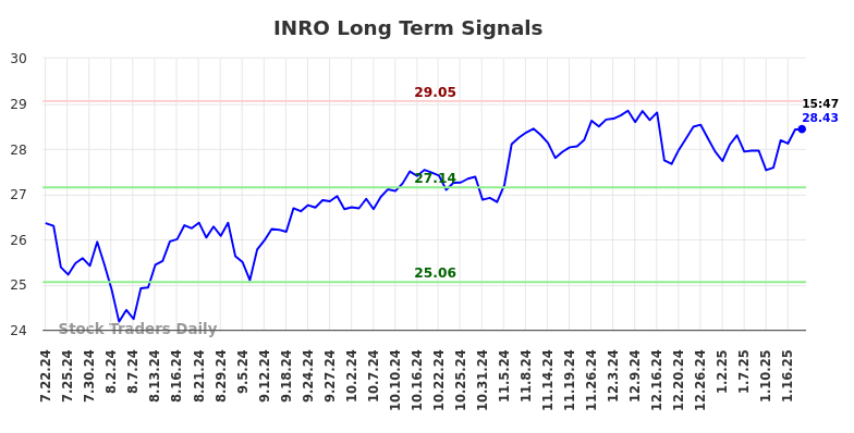 INRO Long Term Analysis for January 20 2025