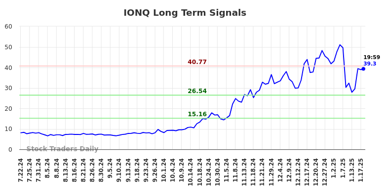 IONQ Long Term Analysis for January 20 2025