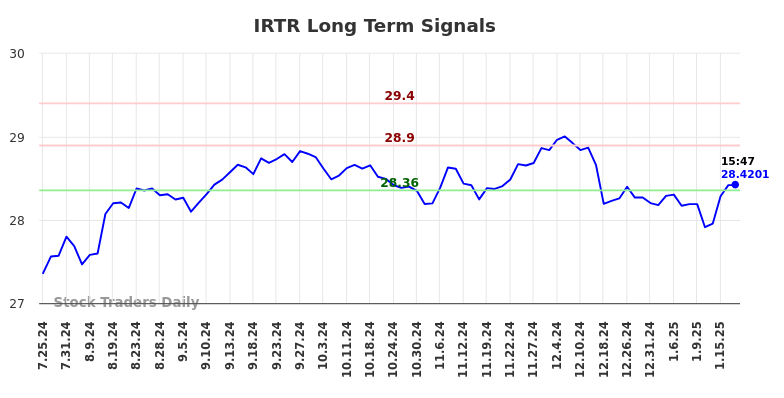 IRTR Long Term Analysis for January 20 2025