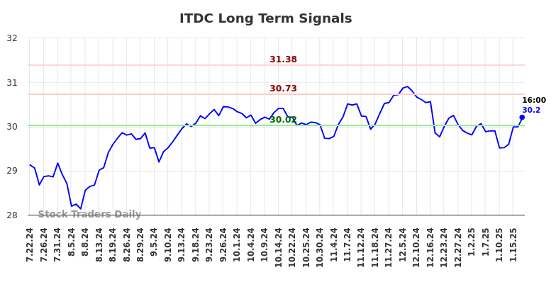 ITDC Long Term Analysis for January 20 2025