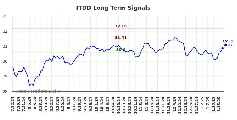 ITDD Long Term Analysis for January 20 2025