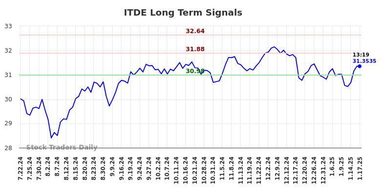 ITDE Long Term Analysis for January 20 2025