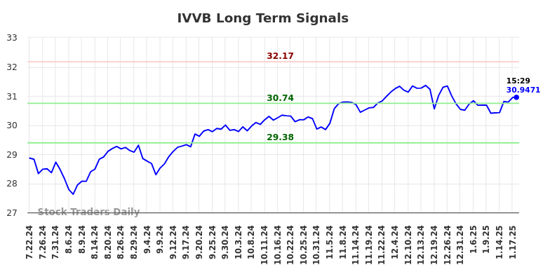 IVVB Long Term Analysis for January 20 2025