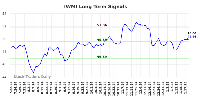 IWMI Long Term Analysis for January 20 2025