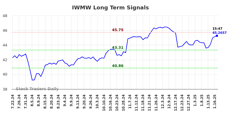 IWMW Long Term Analysis for January 20 2025