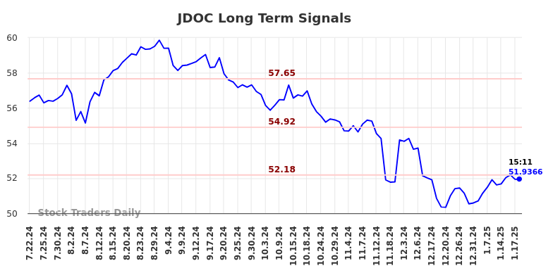 JDOC Long Term Analysis for January 20 2025