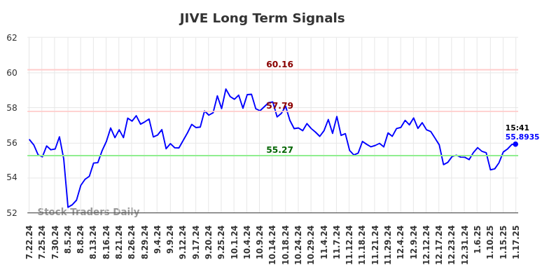 JIVE Long Term Analysis for January 20 2025