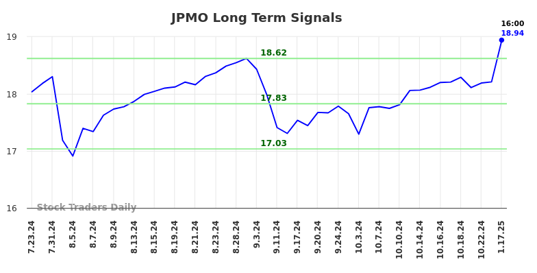 JPMO Long Term Analysis for January 20 2025