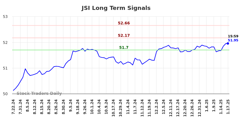 JSI Long Term Analysis for January 20 2025