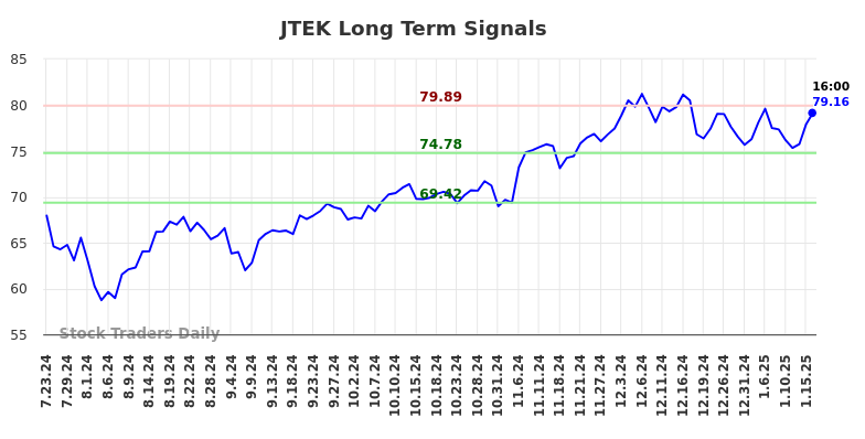 JTEK Long Term Analysis for January 20 2025