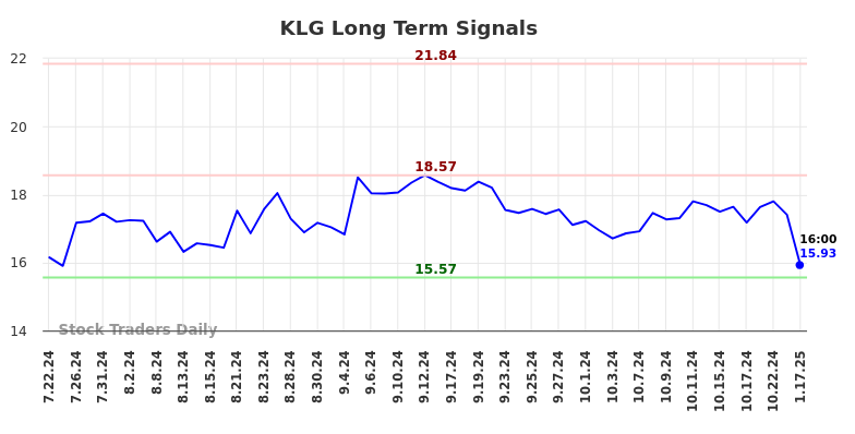 KLG Long Term Analysis for January 20 2025