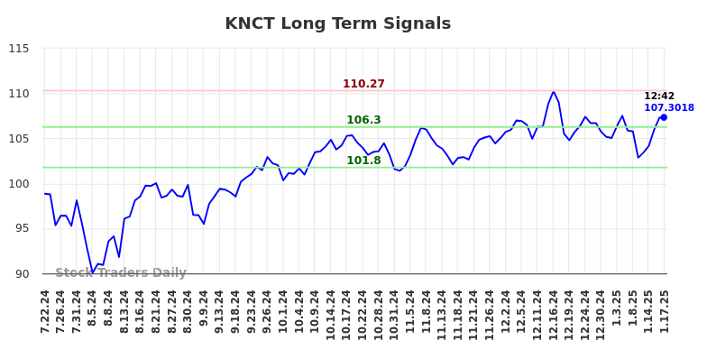 KNCT Long Term Analysis for January 20 2025