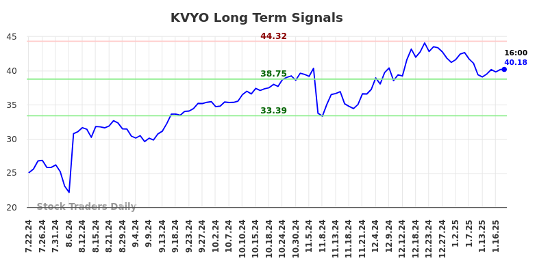 KVYO Long Term Analysis for January 20 2025 KVYO Long Term Analysis for January 20 2025