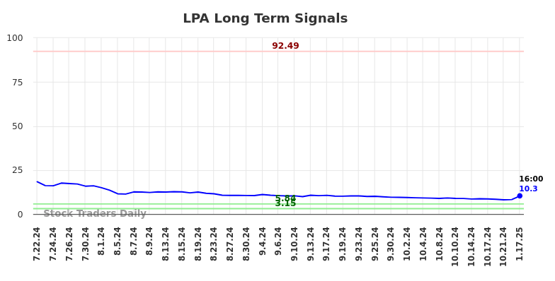 LPA Long Term Analysis for January 20 2025