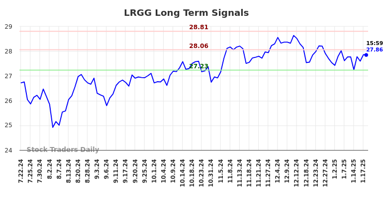 LRGG Long Term Analysis for January 20 2025