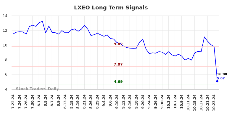 LXEO Long Term Analysis for January 20 2025