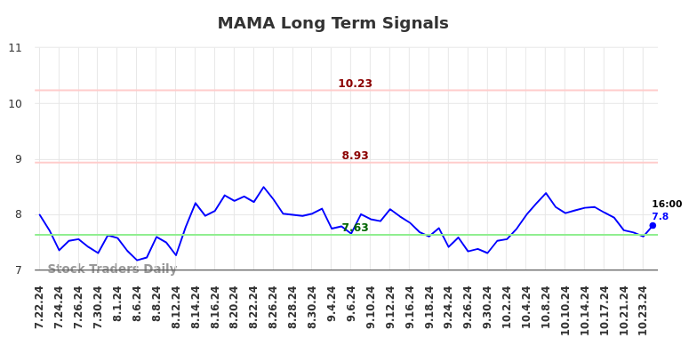 MAMA Long Term Analysis for January 20 2025