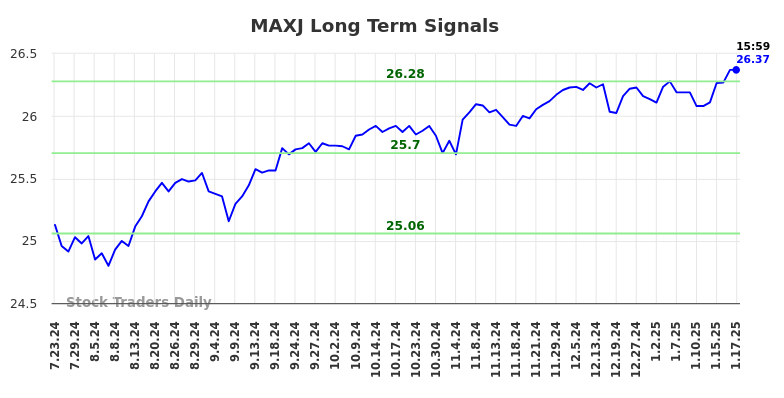 MAXJ Long Term Analysis for January 20 2025