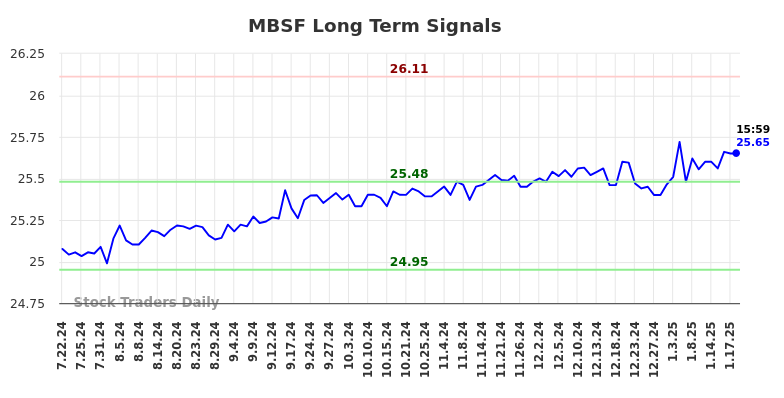 MBSF Long Term Analysis for January 20 2025