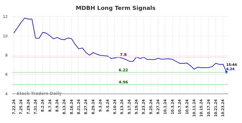 MDBH Long Term Analysis for January 20 2025