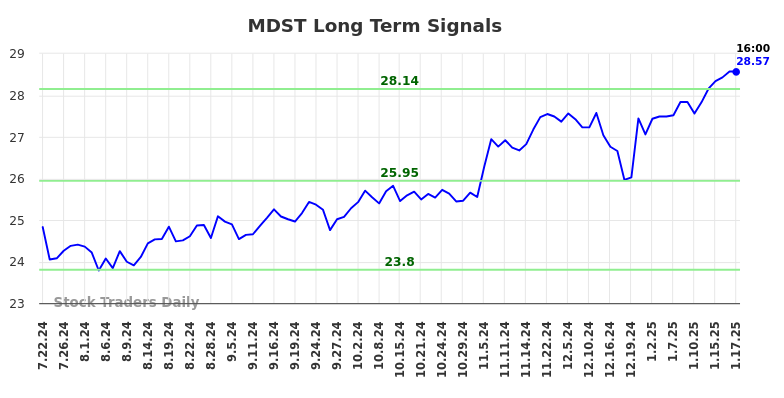 MDST Long Term Analysis for January 20 2025