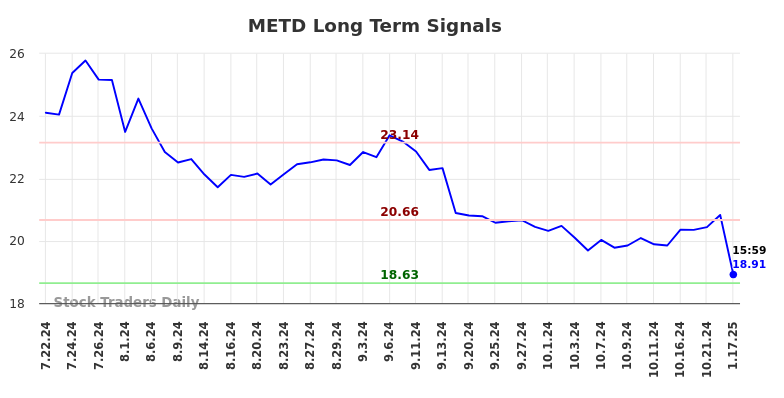 METD Long Term Analysis for January 20 2025