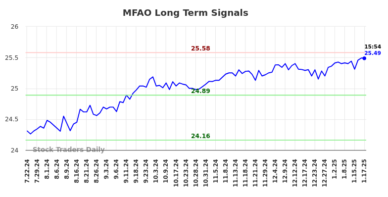 MFAO Long Term Analysis for January 20 2025