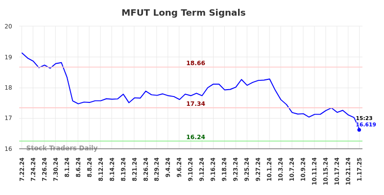 MFUT Long Term Analysis for January 20 2025