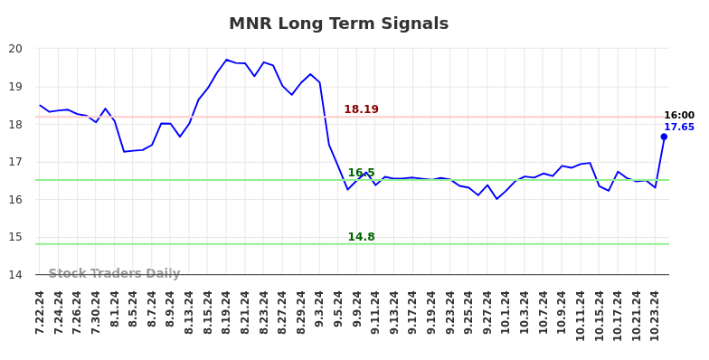 MNR Long Term Analysis for January 20 2025