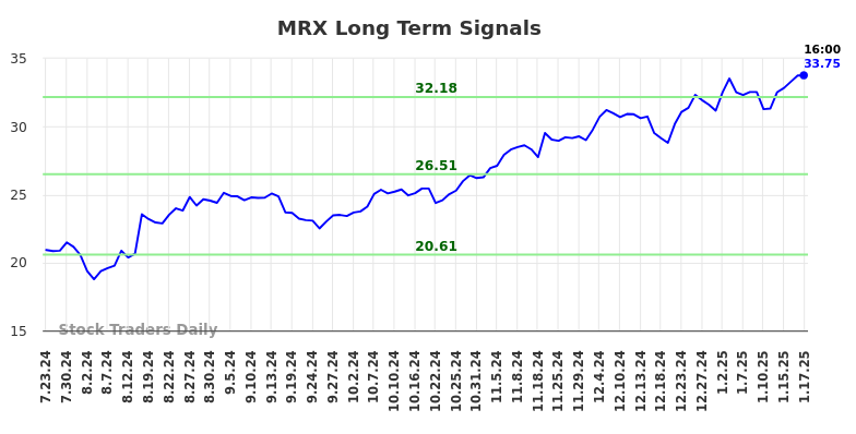 MRX Long Term Analysis for January 20 2025