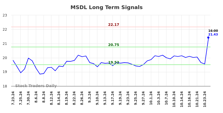 MSDL Long Term Analysis for January 20 2025