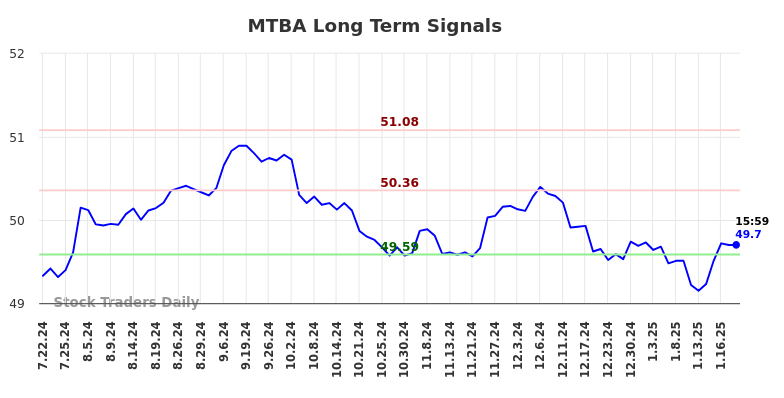 MTBA Long Term Analysis for January 20 2025