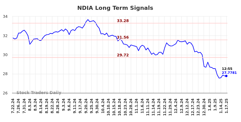 NDIA Long Term Analysis for January 20 2025