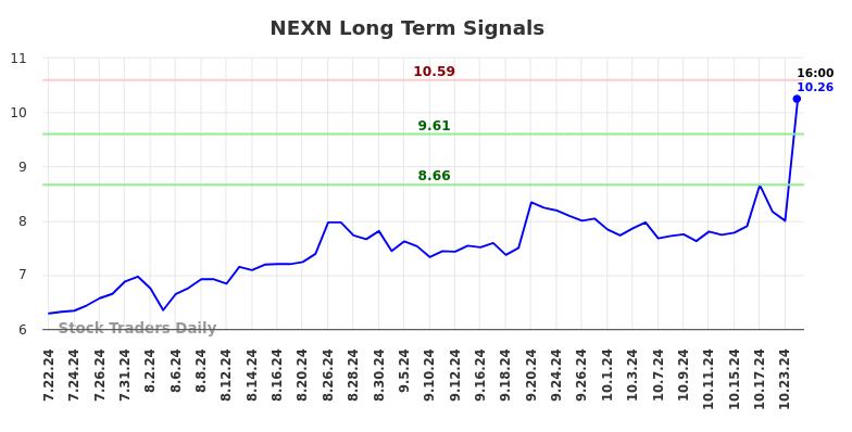 NEXN Long Term Analysis for January 20 2025 NEXN Long Term Analysis for January 20 2025