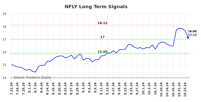 NFLY Long Term Analysis for January 20 2025