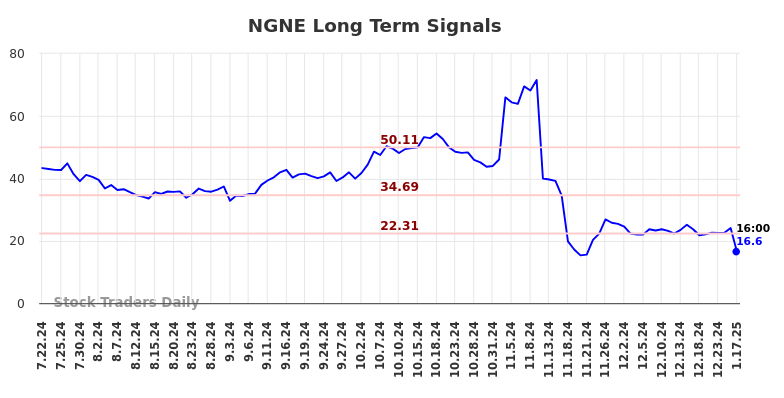 NGNE Long Term Analysis for January 20 2025