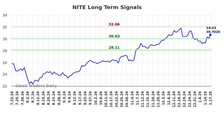 NITE Long Term Analysis for January 20 2025