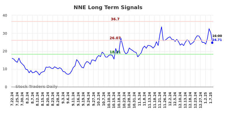 NNE Long Term Analysis for January 20 2025