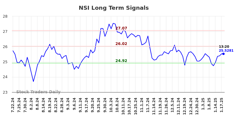 NSI Long Term Analysis for January 20 2025