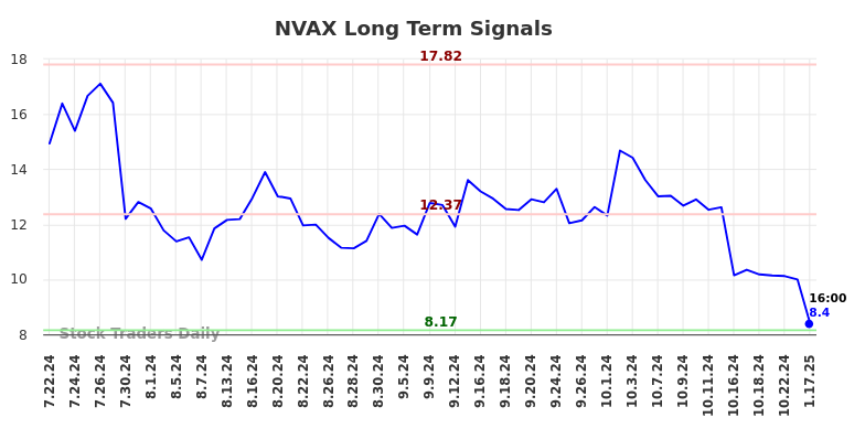 NVAX Long Term Analysis for January 20 2025