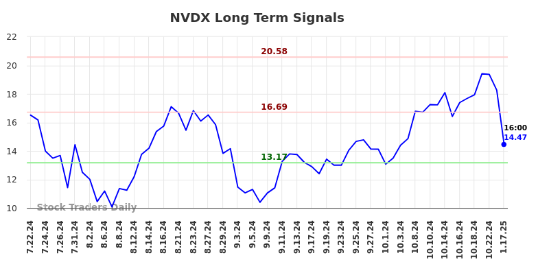 NVDX Long Term Analysis for January 20 2025