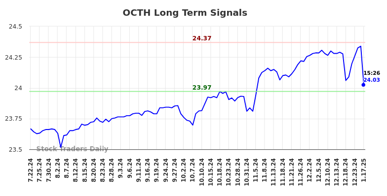 OCTH Long Term Analysis for January 20 2025 OCTH Long Term Analysis for January 20 2025